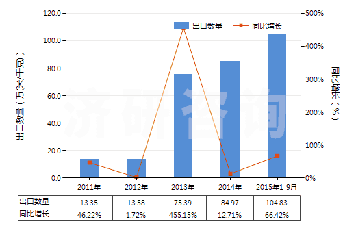 2011-2015年9月中國其他人造纖維長絲色織布(HS54083300)出口量及增速統(tǒng)計 2011-2015年9月中國其他人造纖維長絲色織布(HS54083300)出口量及增速統(tǒng)計
